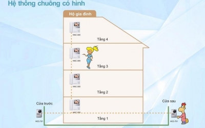 Hướng dẫn cách lắp đặt chuông cửa có hình đơn giản chính xác 100%
